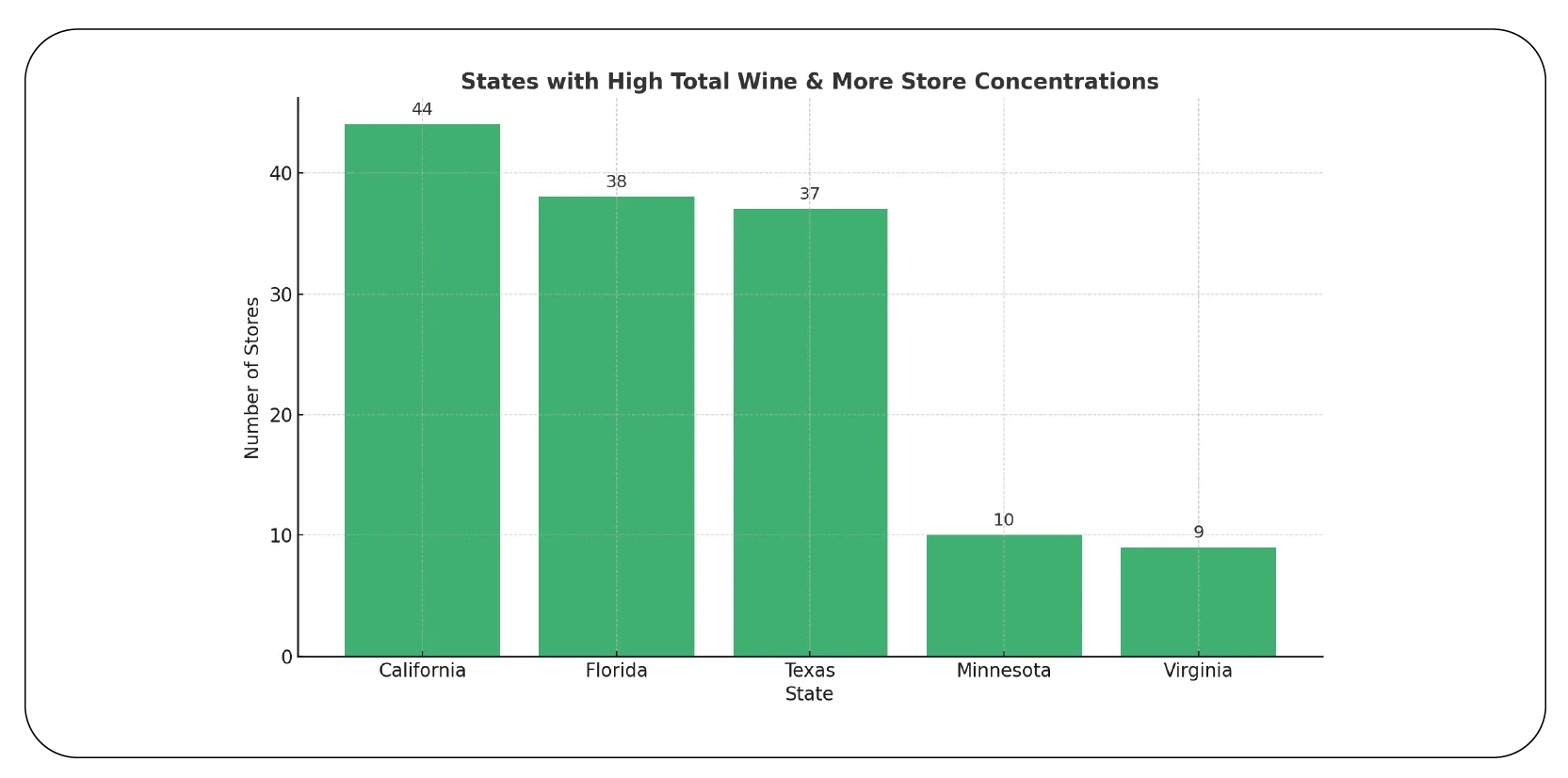 States and Territories Without Stores